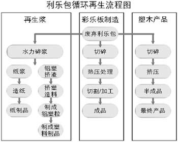 废弃无菌纸包装的环保旅行_滚动新闻_财经纵横_新浪网