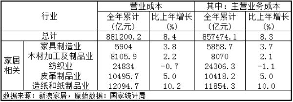 统计局:2018年家具制造业营收超7000亿